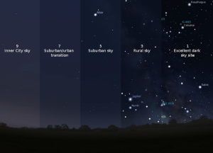 The various levels of light pollution.  The vast majority of Americans live in the brightest three levels